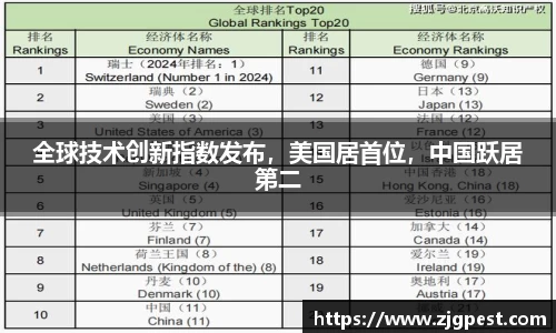 全球技术创新指数发布，美国居首位，中国跃居第二